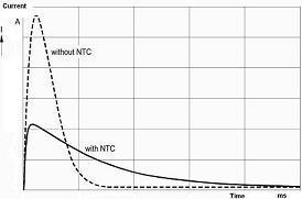 Curva de la comparación con y sin el uso limitador actual del termistor del poder NTC de la avalancha