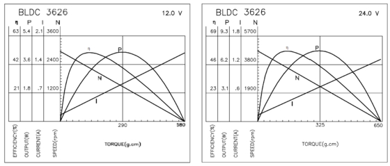 Motores sin escobillas BLDC 3626 para aparatos industriales y cuidado personal