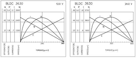 BLDC 3630 Motores sin escobillas para aparatos industriales y aplicaciones domésticas