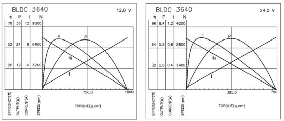 Motores sin escobillas BLDC-3640 con caja reductora para afeitadora eléctrica y vibrador